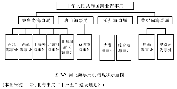 圖 3-2  河北海事局機構(gòu)現(xiàn)狀示意圖