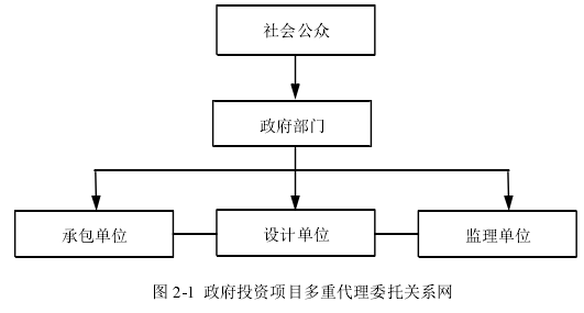 圖 2-1  政府投資項目多重代理委托關(guān)系網(wǎng)