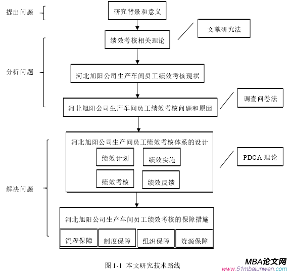 圖 6-1  生產(chǎn)車間績效實(shí)施的流程