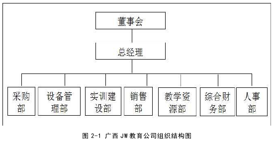 圖 2-1 廣西 JW 教育公司組織結(jié)構(gòu)圖