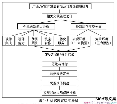 圖 1-1 研究?jī)?nèi)容技術(shù)路線