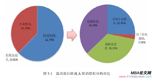 圖 5-1   混改前后聯(lián)通 A 股的股權結構對比