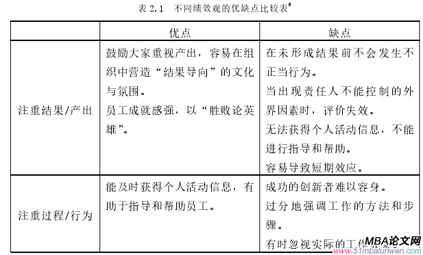 表 2.1 不同績效觀的優(yōu)缺點比較表