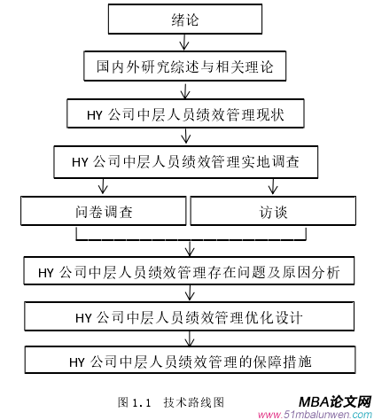 圖 1.1 技術(shù)路線圖