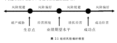 圖 2.1 組織風(fēng)險偏好模型