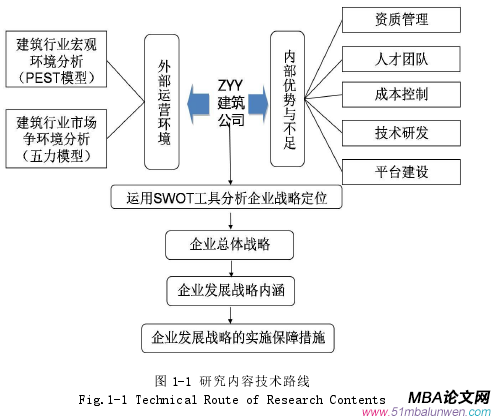 圖 1-1 研究?jī)?nèi)容技術(shù)路線