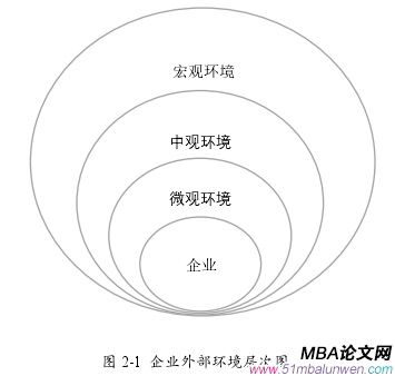 圖 2-1  企業(yè)外部環(huán)境層次圖