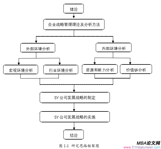 圖 1-1  研究思路框架圖 