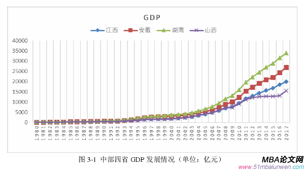 圖 3-1  中部四省 GDP 發(fā)展情況（單位：億元）