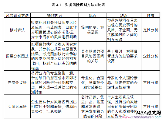 表 3.1  財務(wù)風(fēng)險識別方法對比表