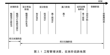 圖 2.1 工程管理決策、實(shí)施階段路線圖