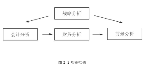 圖 2.1 哈佛框架