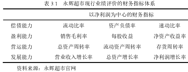 表 3.1   永輝超市現(xiàn)行業(yè)績?cè)u(píng)價(jià)的財(cái)務(wù)指標(biāo)體系