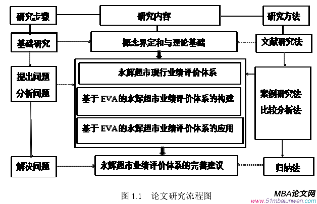 圖 1.1  論文研究流程圖