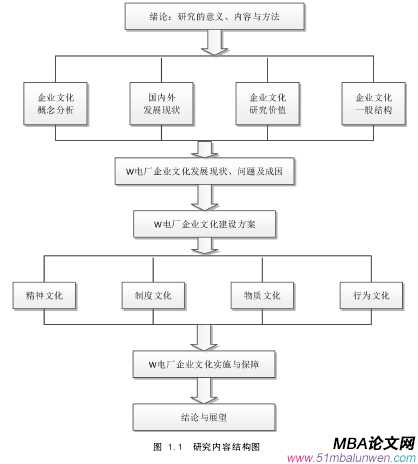 圖 1.1 研究內(nèi)容結(jié)構(gòu)圖