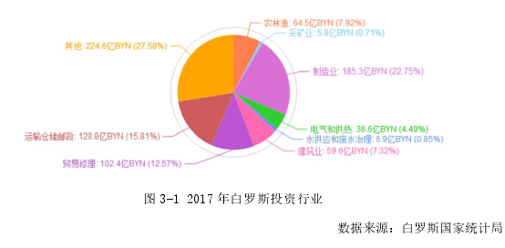 圖 3-1 2017 年白羅斯投資行業(yè)