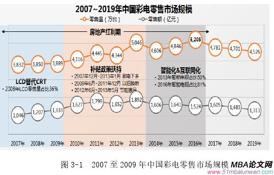 圖 3-1  2007 至 2009 年中國彩電零售市場規(guī)模