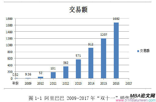 圖 1-1 阿里巴巴 2009-2017 年“雙十一”銷售額