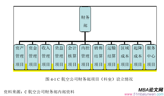 圖 4-1 C 航空公司財務(wù)部項目（科室）設(shè)立情況