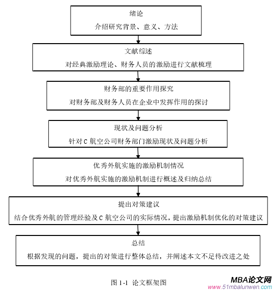 圖 1-1  論文框架圖