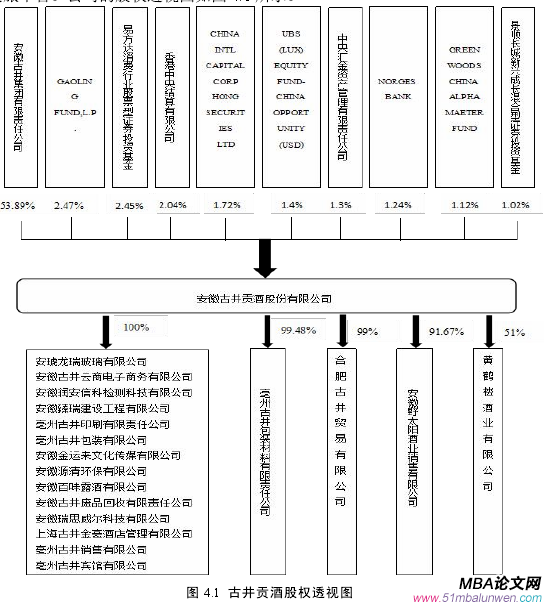 圖 4.1 古井貢酒股權(quán)透視圖