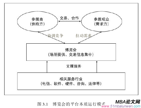 圖 3.1   博覽會的平臺本質(zhì)運行模式