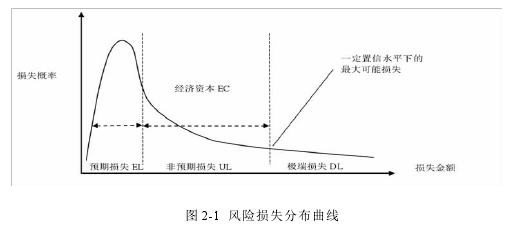 圖 2-1 風(fēng)險(xiǎn)損失分布曲線