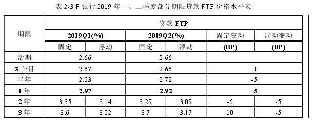 表 2-3 P 銀行 2019 年一、二季度部分期限貸款 FTP 價(jià)格水平表