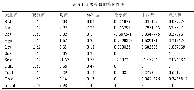 表 6-1  主要變量的描述性統(tǒng)計