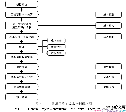 圖 4.1  一般項(xiàng)目施工成本控制程序圖