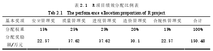 表 2.1  R 項(xiàng)目績(jī)效分配比例表