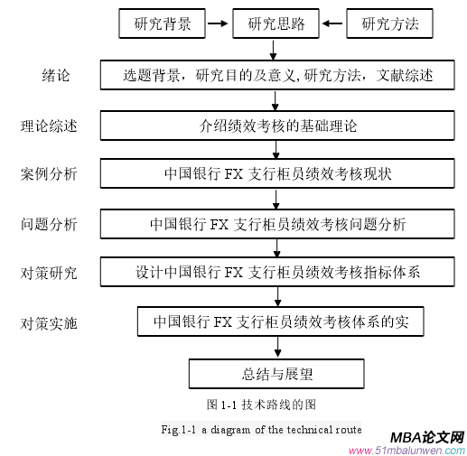 圖 1-1 技術(shù)路線的圖