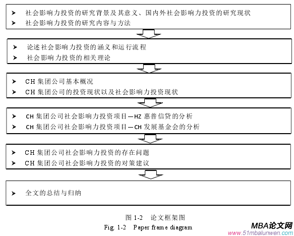 圖 1-2 論文框架圖