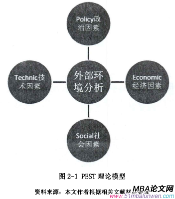 圖2-1 pest理論模型