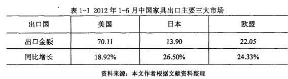 表1-1 2012年1-6月中國家具出口主要三大市場