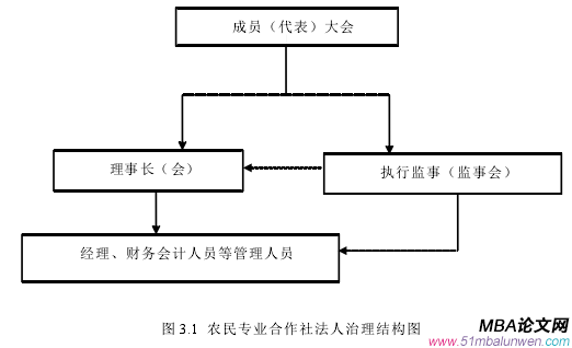 圖 3.1 農(nóng)民專業(yè)合作社法人治理結(jié)構(gòu)圖