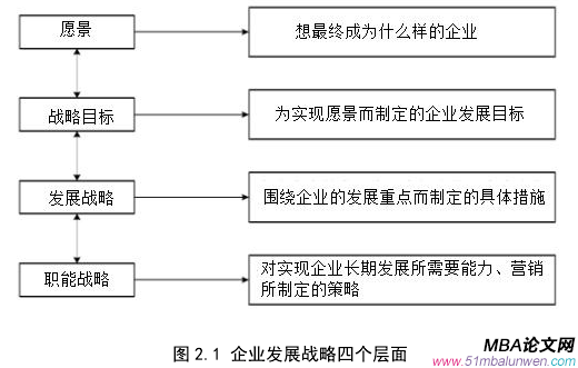 圖 2.1 企業(yè)發(fā)展戰(zhàn)略四個層面