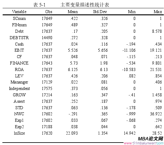 表 5-1       主要變量描述性統(tǒng)計表