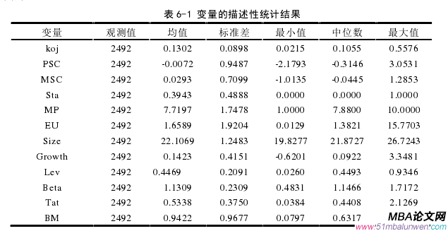 表 6-1 變量的描述性統(tǒng)計結(jié)果