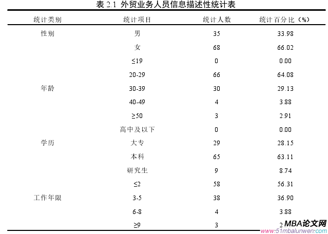 表 2.1 外貿業(yè)務人員信息描述性統(tǒng)計表