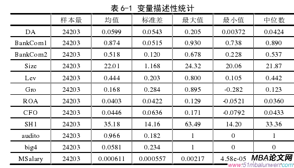 表 6-1 變量描述性統(tǒng)計