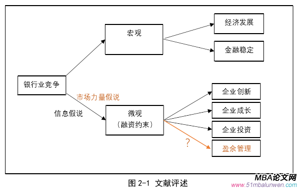 圖 2-1 文獻評述