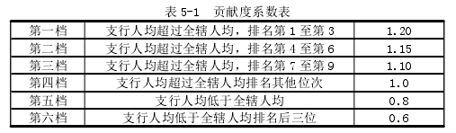 表 5-1 貢獻度系數(shù)表