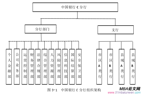 圖 3-1 中國銀行 C 分行組織架構(gòu)