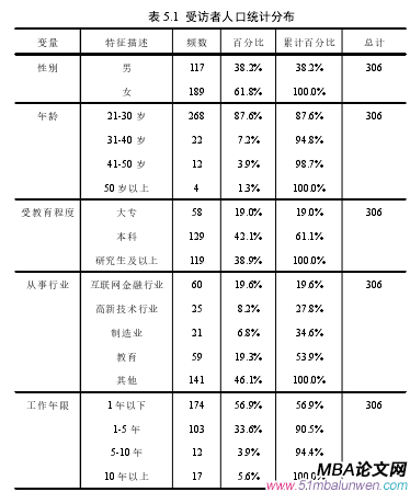 表 5.1 受訪者人口統(tǒng)計分布