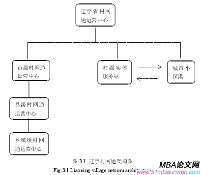 圖 3.1  遼寧村網(wǎng)通架構(gòu)圖