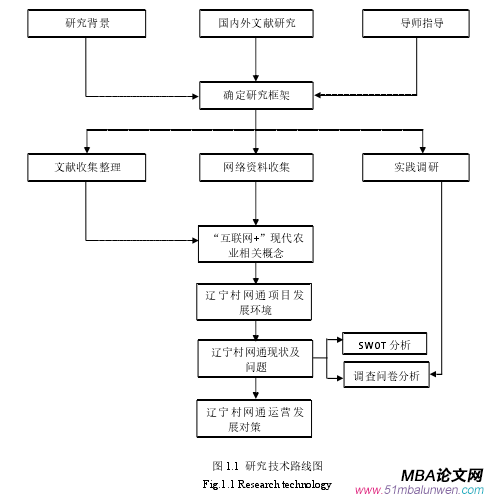 圖 1.1  研究技術(shù)路線圖