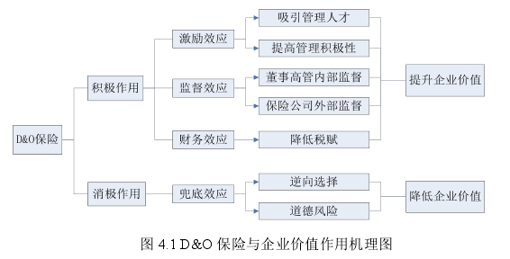 圖 4.1 D&O 保險(xiǎn)與企業(yè)價(jià)值作用機(jī)理圖