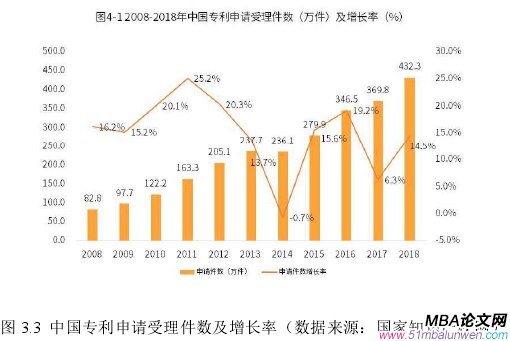 圖 3.3 中國(guó)專利申請(qǐng)受理件數(shù)及增長(zhǎng)率（數(shù)據(jù)來(lái)源：國(guó)家知識(shí)產(chǎn)權(quán)網(wǎng)）