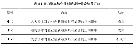 表 6.1 智力資本與企業(yè)創(chuàng)新績效假設(shè)結(jié)果匯總